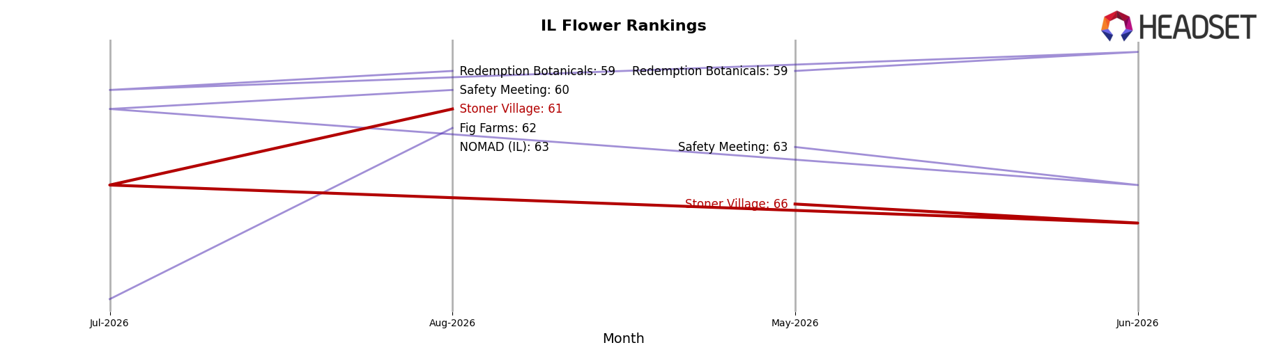 Stoner Village market ranking for IL Flower