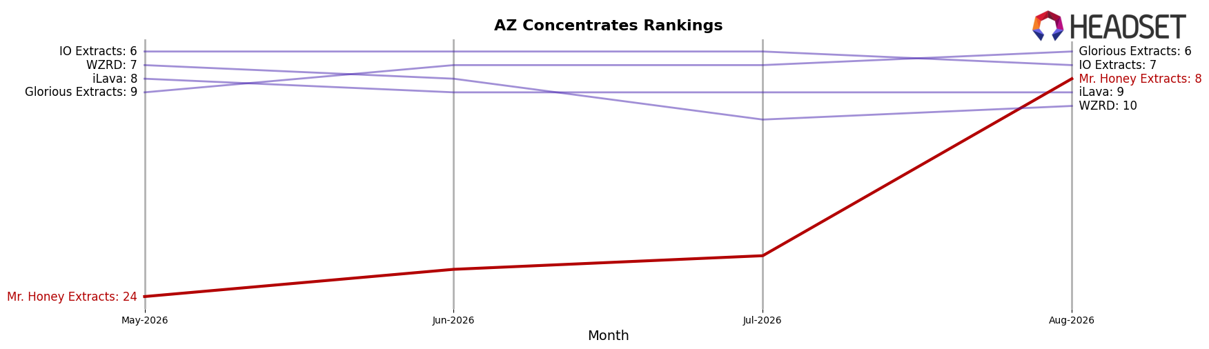 Mr. Honey Extracts market ranking for AZ Concentrates