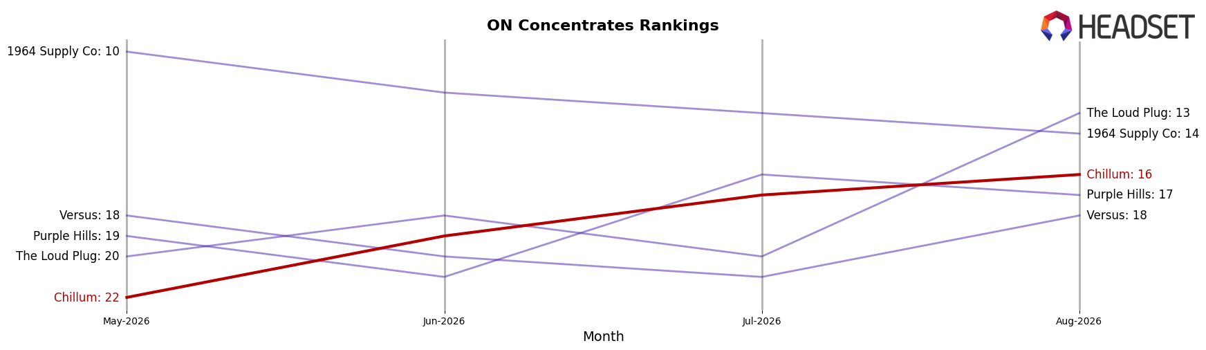 Chillum market ranking for ON Concentrates