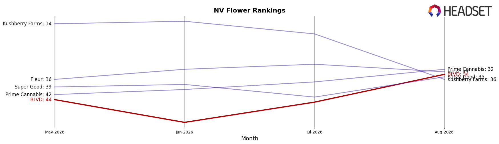 BLVD market ranking for NV Flower