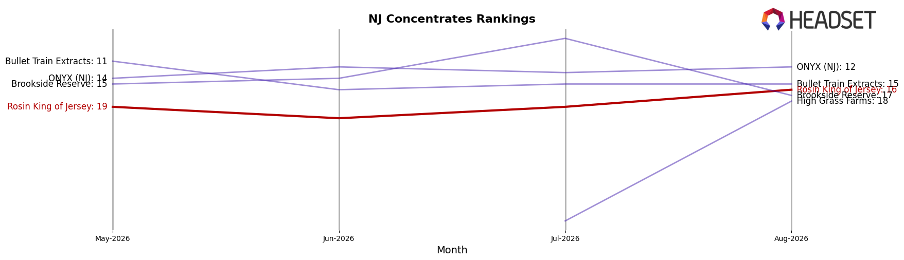 Rosin King of Jersey market ranking for NJ Concentrates