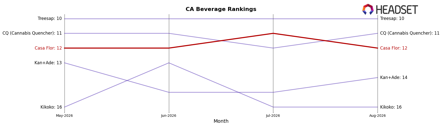 Casa Flor market ranking for CA Beverage