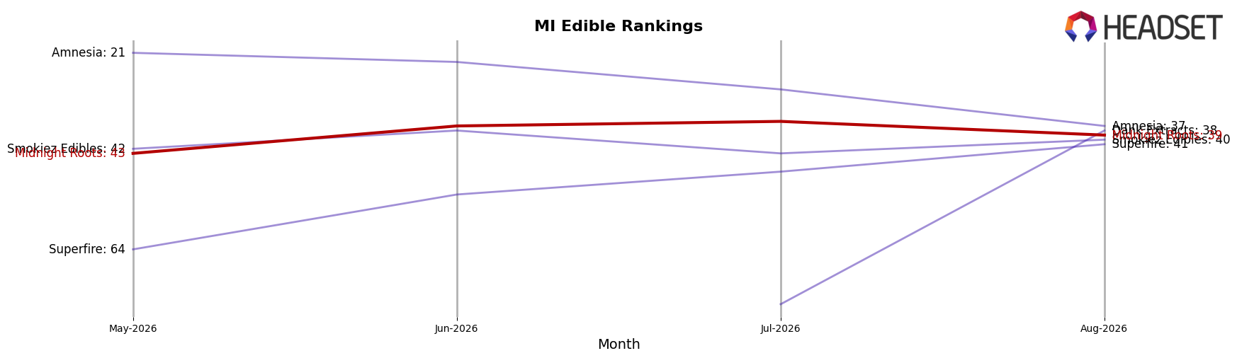 Midnight Roots market ranking for MI Edible