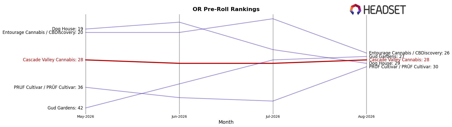 Cascade Valley Cannabis market ranking for OR Pre-Roll