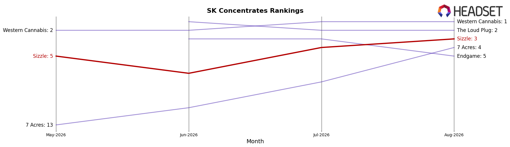 Sizzle market ranking for SK Concentrates