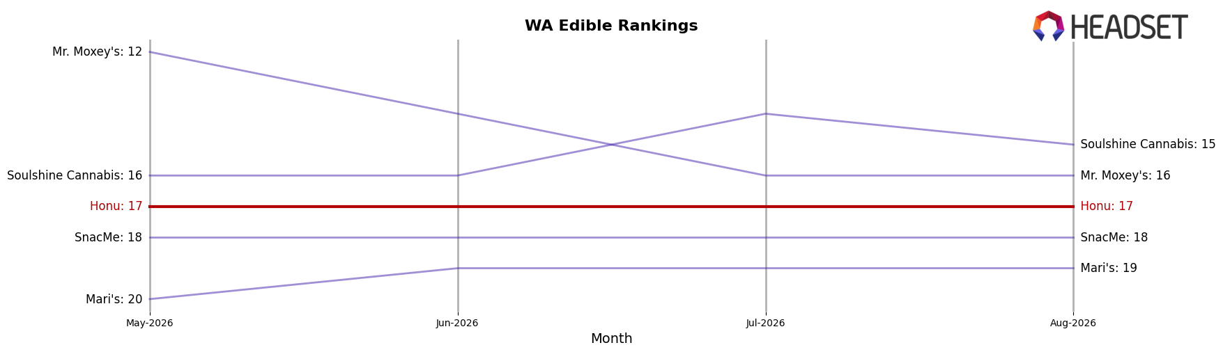 Honu market ranking for WA Edible