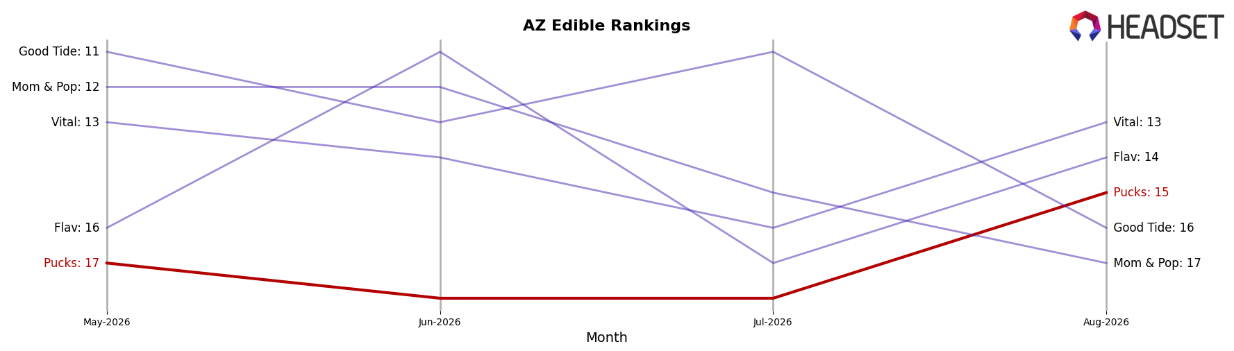 Pucks market ranking for AZ Edible