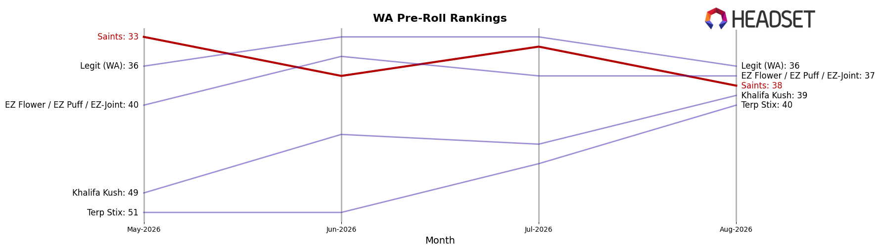 Saints market ranking for WA Pre-Roll