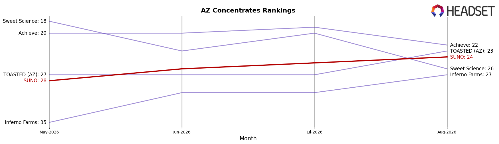 SUNO market ranking for AZ Concentrates