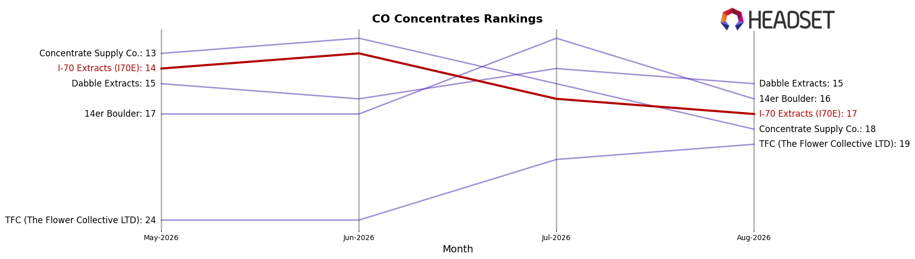 I-70 Extracts (I70E) market ranking for CO Concentrates