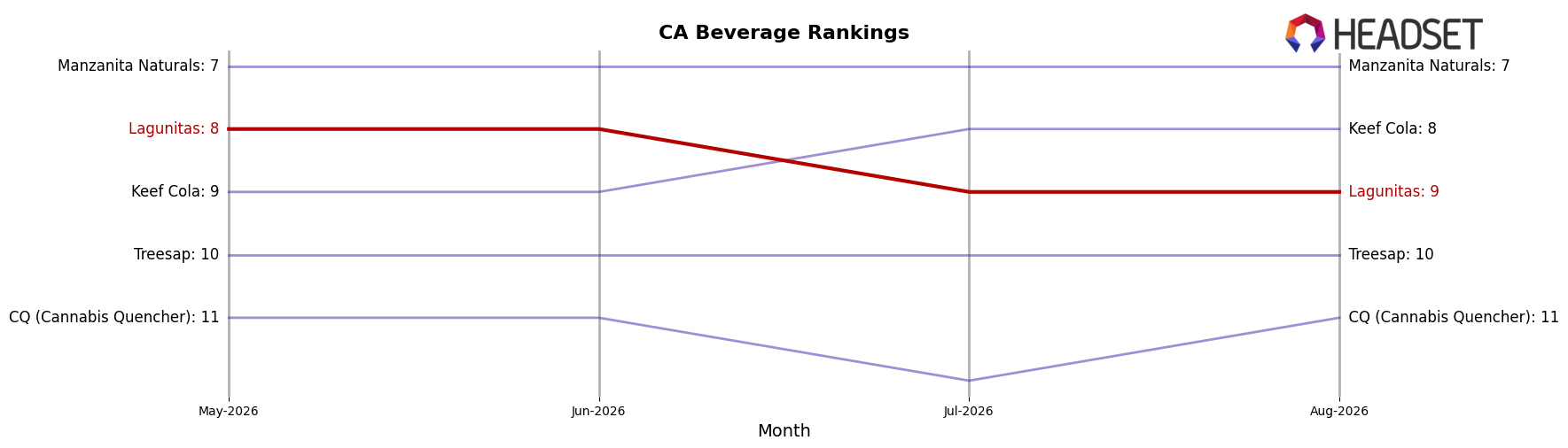 Lagunitas market ranking for CA Beverage