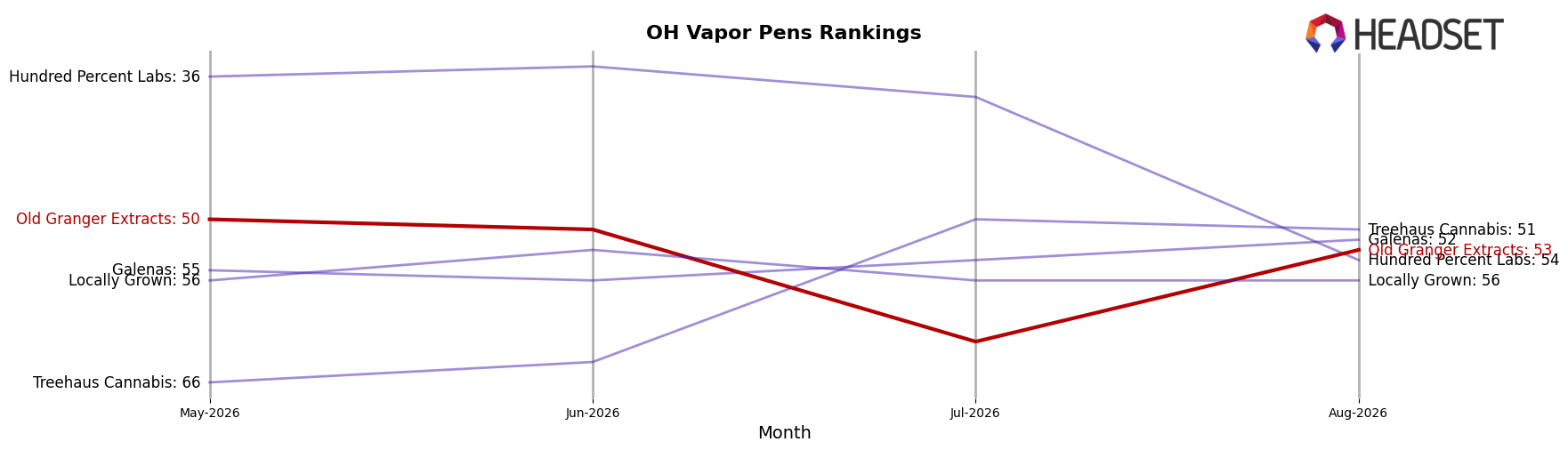 Old Granger Extracts market ranking for OH Vapor Pens