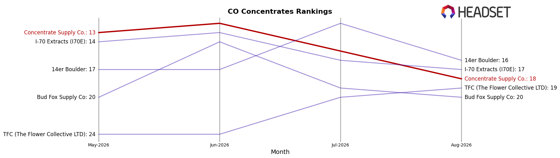 Concentrate Supply Co. market ranking for CO Concentrates