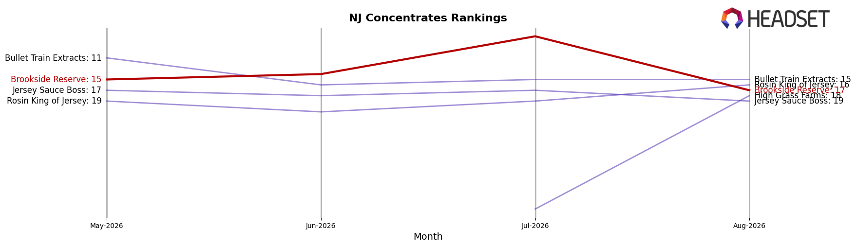 Brookside Reserve market ranking for NJ Concentrates