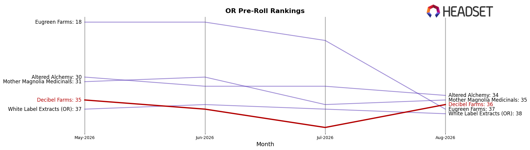 Decibel Farms market ranking for OR Pre-Roll