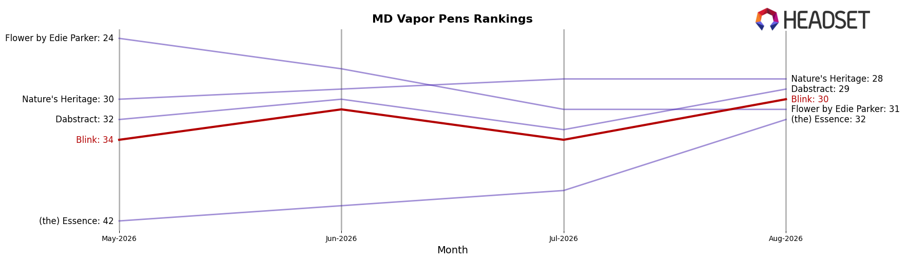 Blink market ranking for MD Vapor Pens