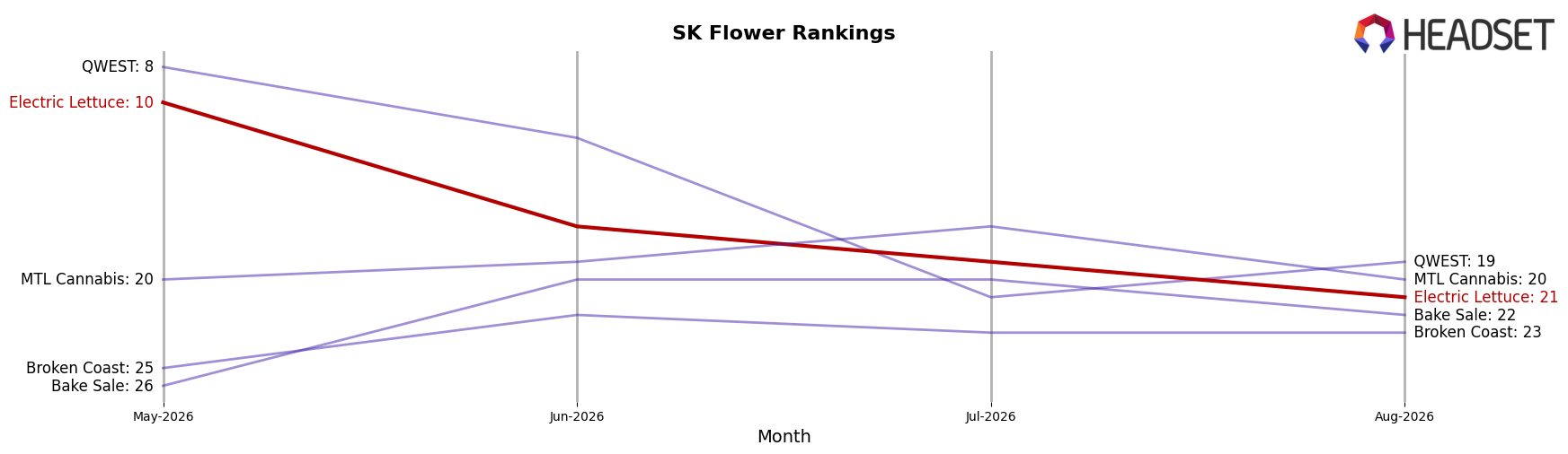 Electric Lettuce market ranking for SK Flower