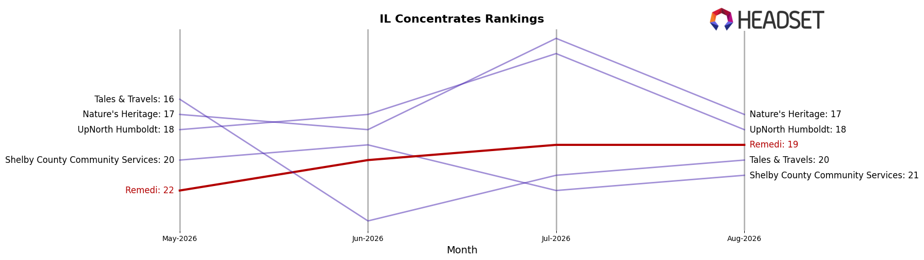Remedi market ranking for IL Concentrates