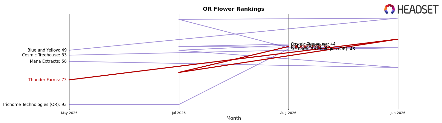Thunder Farms market ranking for OR Flower