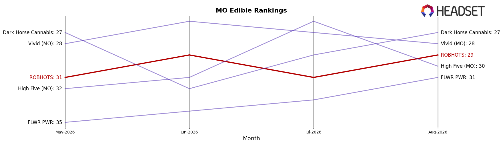 ROBHOTS market ranking for MO Edible