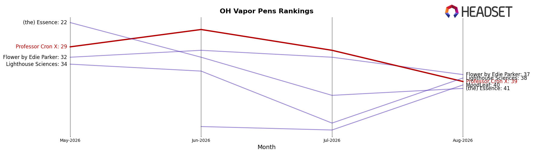 Professor Cron X market ranking for OH Vapor Pens