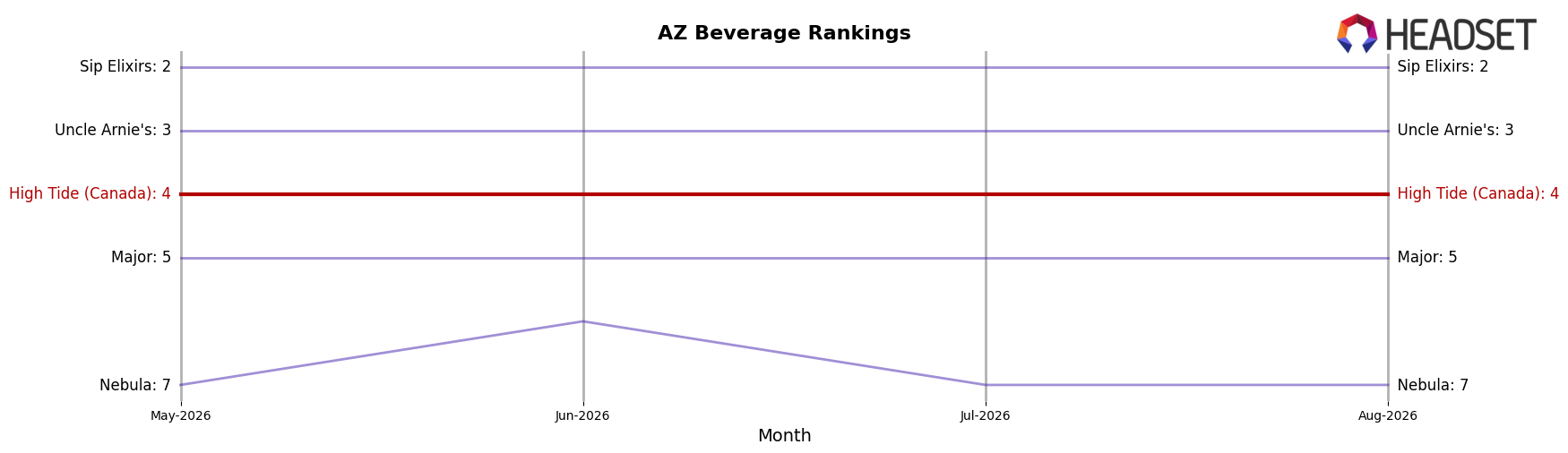 High Tide (Canada) market ranking for AZ Beverage