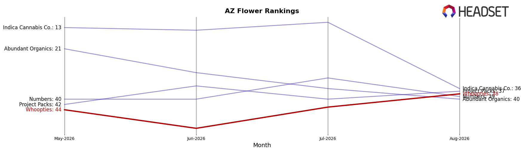 Whoopties market ranking for AZ Flower