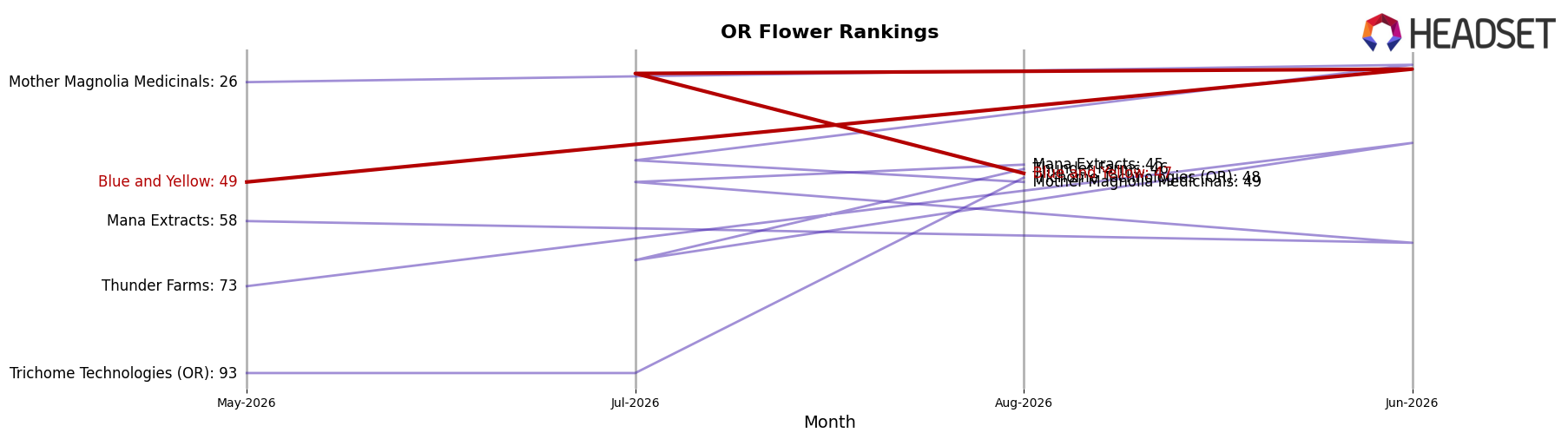 Blue and Yellow market ranking for OR Flower