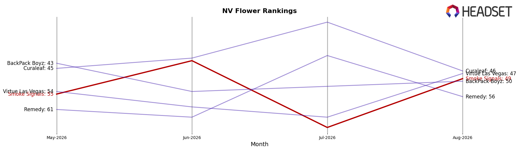 Smoke Signals market ranking for NV Flower