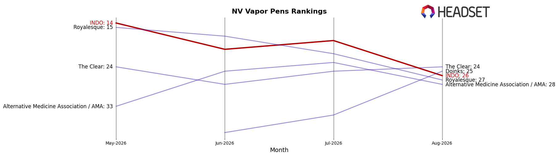 INDO market ranking for NV Vapor Pens
