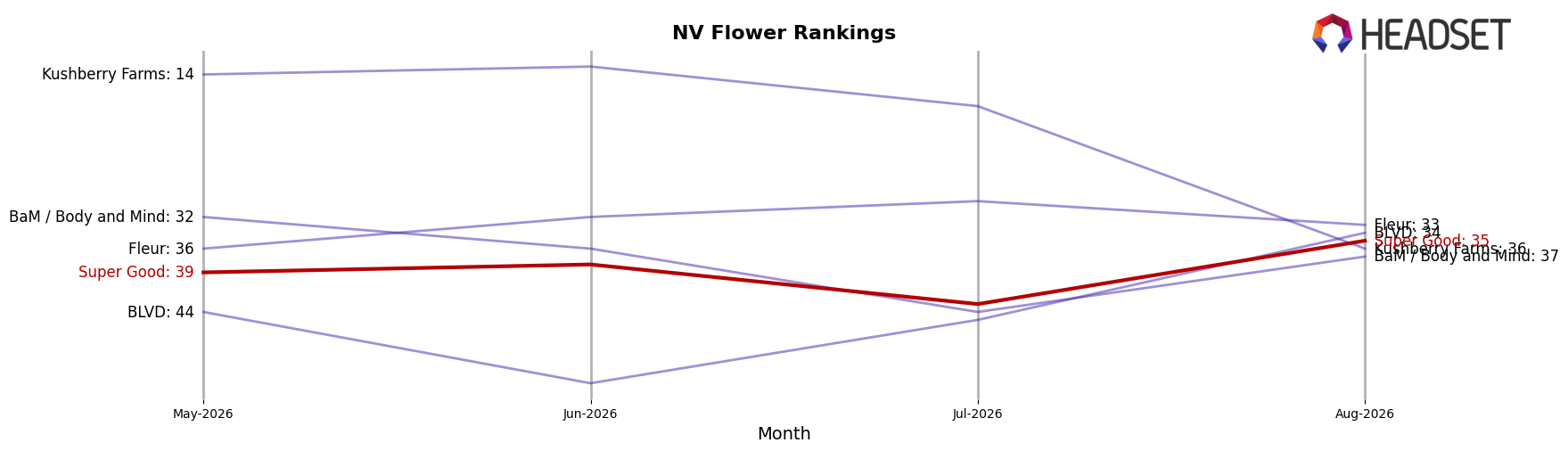 Super Good market ranking for NV Flower