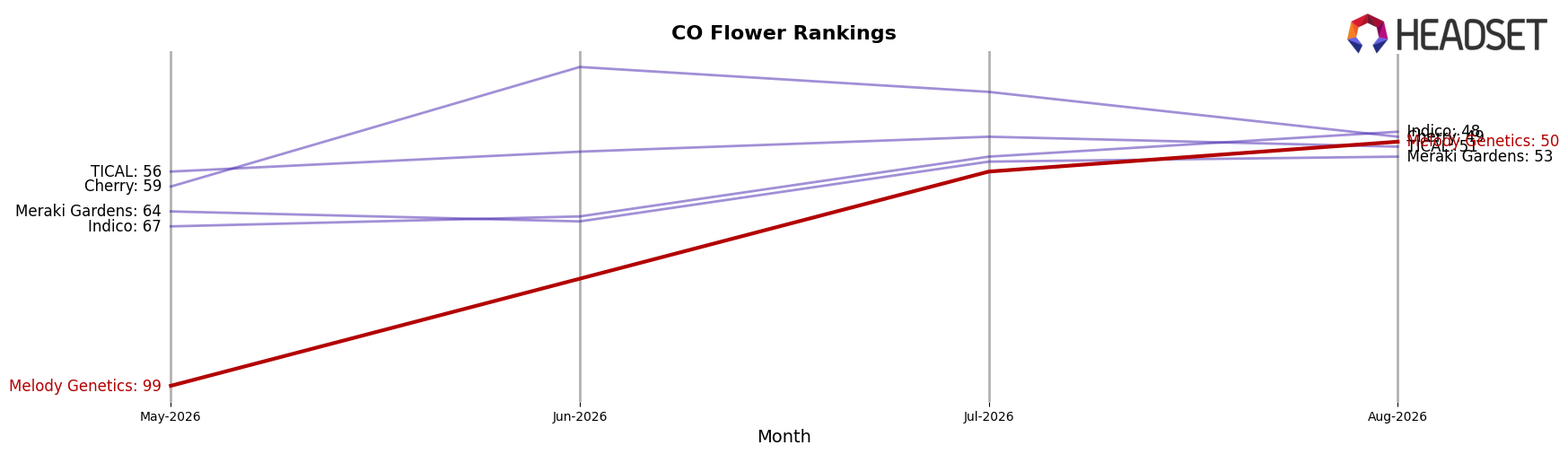 Melody Genetics market ranking for CO Flower