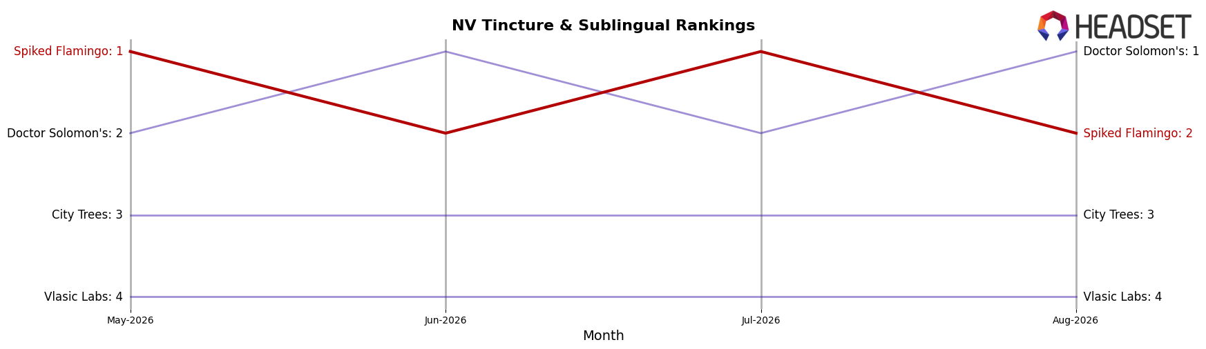 Spiked Flamingo market ranking for NV Tincture & Sublingual
