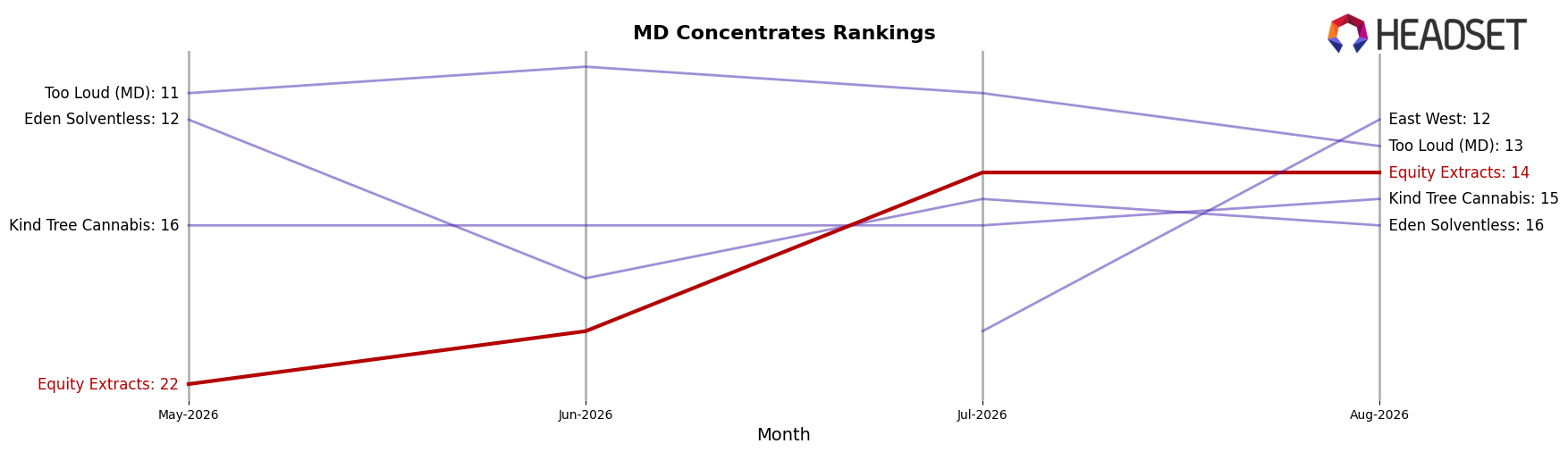 Equity Extracts market ranking for MD Concentrates