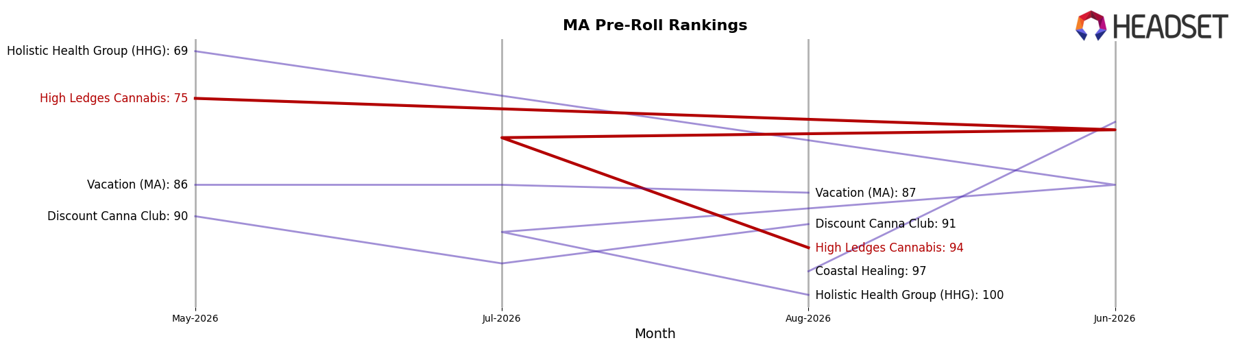 High Ledges Cannabis market ranking for MA Pre-Roll