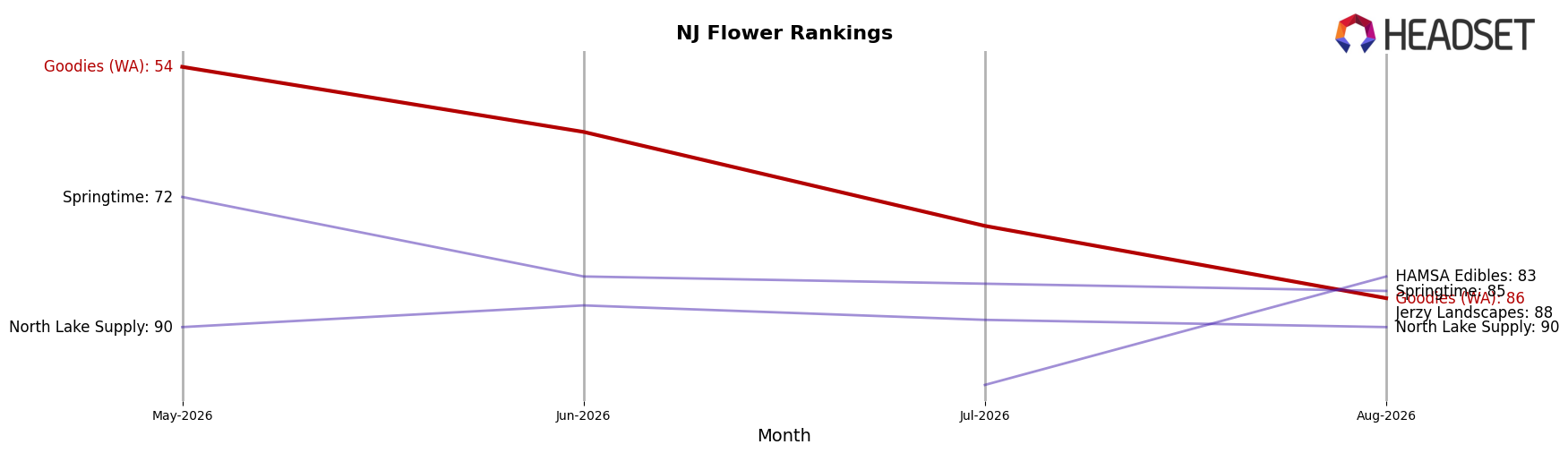 Goodies (WA) market ranking for NJ Flower