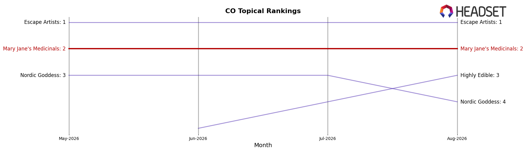 Mary Jane's Medicinals market ranking for CO Topical