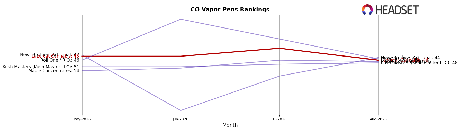 Lazercat Cannabis market ranking for CO Vapor Pens