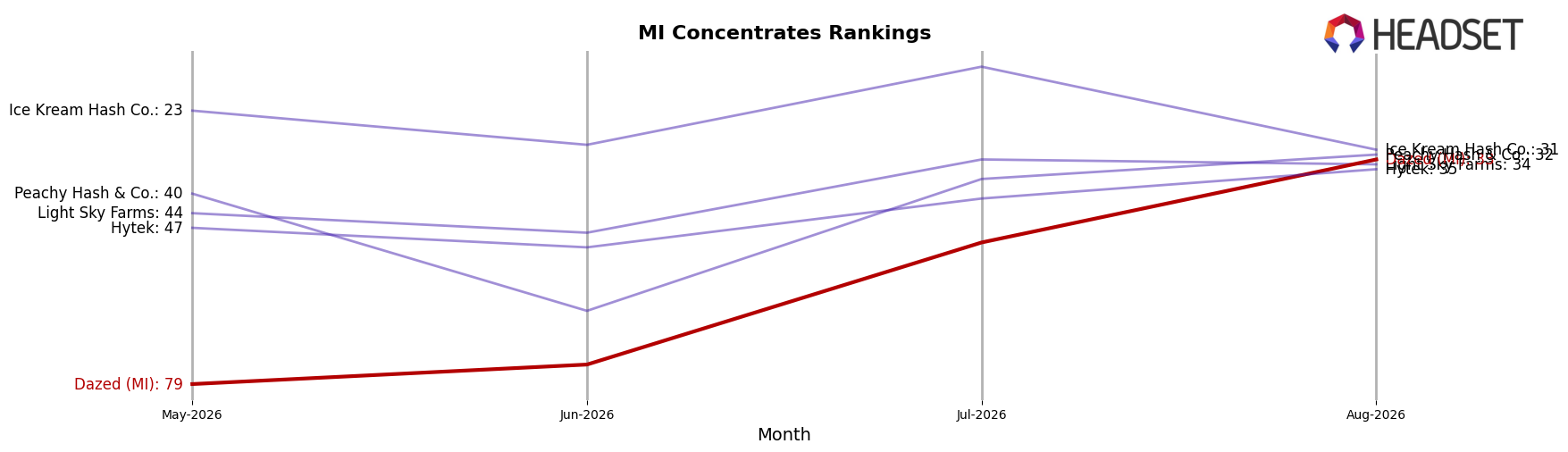Dazed (MI) market ranking for MI Concentrates