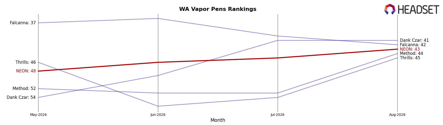 NEON market ranking for WA Vapor Pens