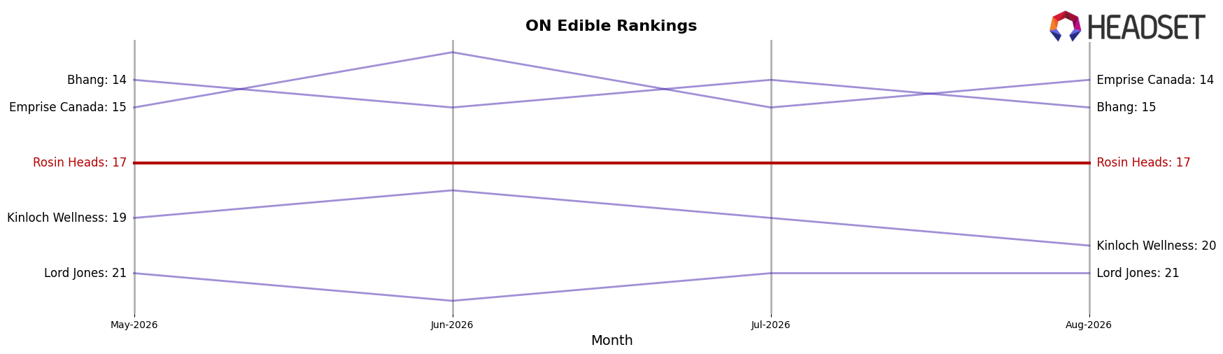 Rosin Heads market ranking for ON Edible