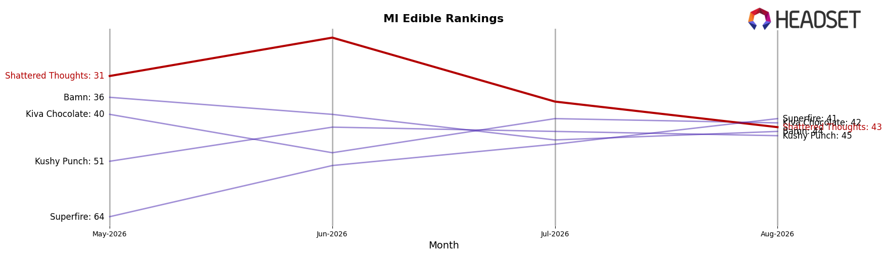 Shattered Thoughts market ranking for MI Edible