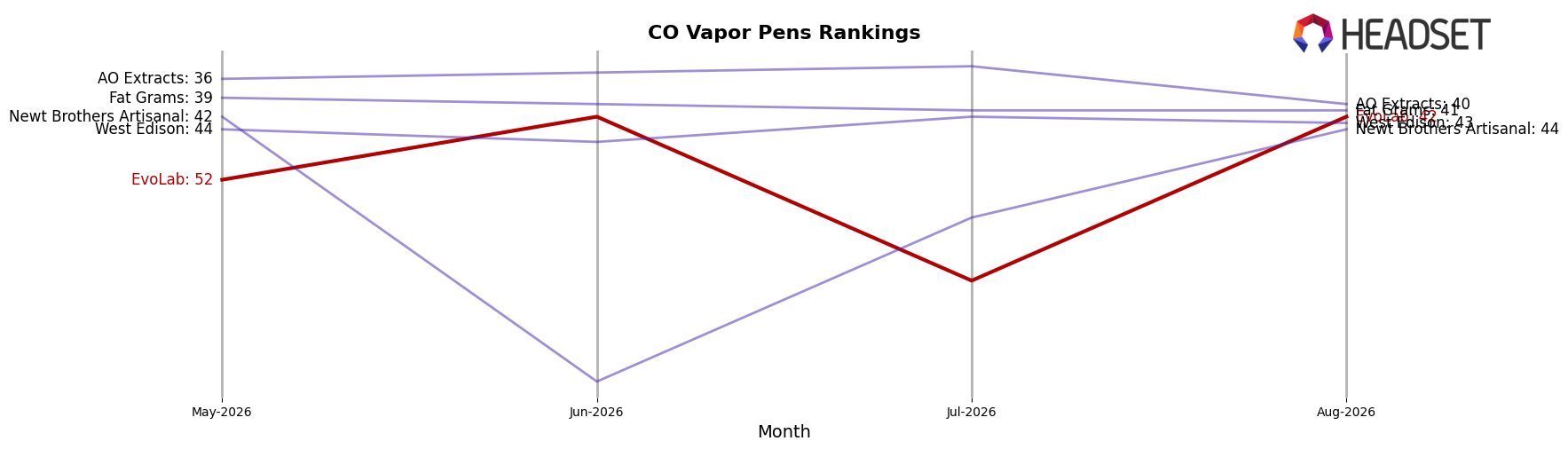 EvoLab market ranking for CO Vapor Pens