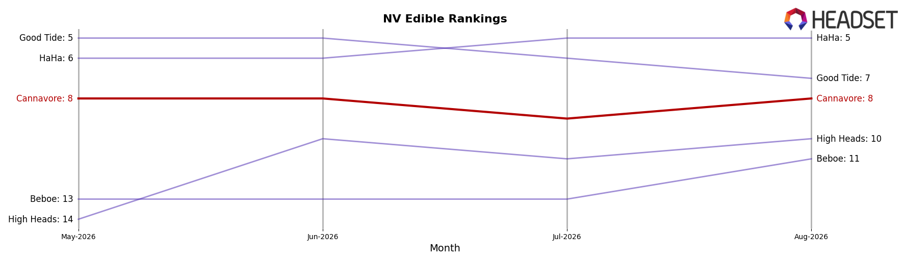 Cannavore market ranking for NV Edible