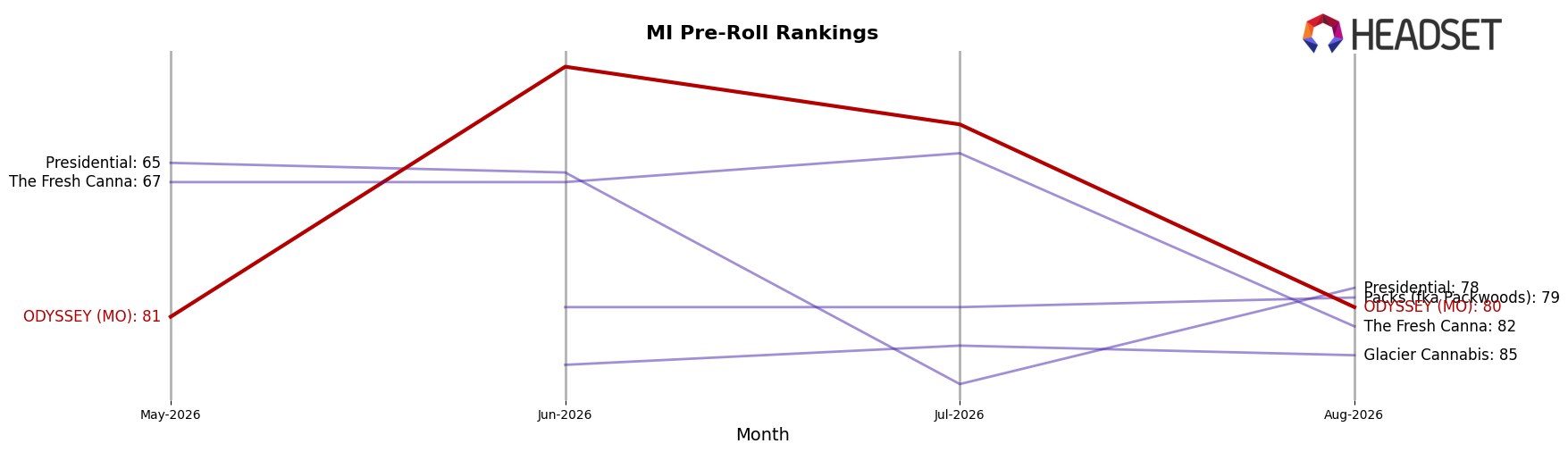 ODYSSEY (MO) market ranking for MI Pre-Roll