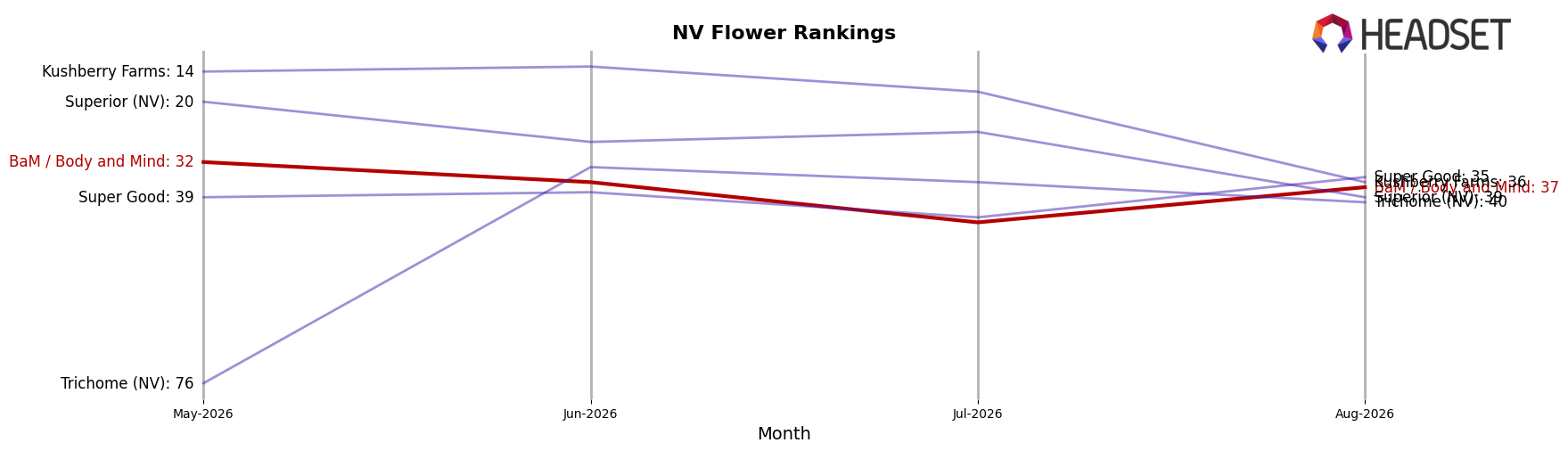 BaM / Body and Mind market ranking for NV Flower