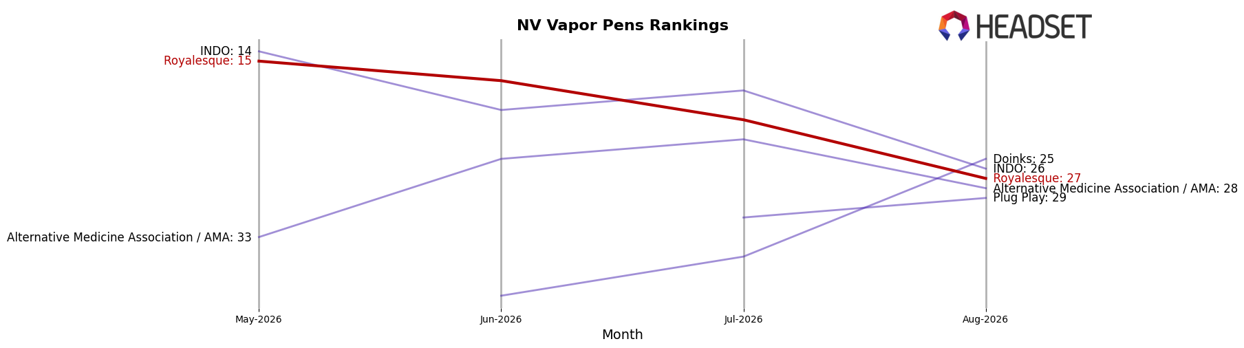 Royalesque market ranking for NV Vapor Pens