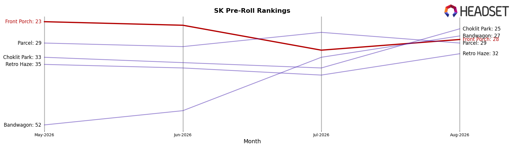 Front Porch market ranking for SK Pre-Roll