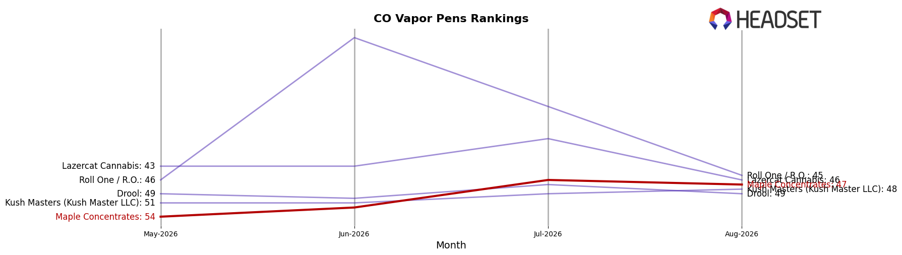 Maple Concentrates market ranking for CO Vapor Pens