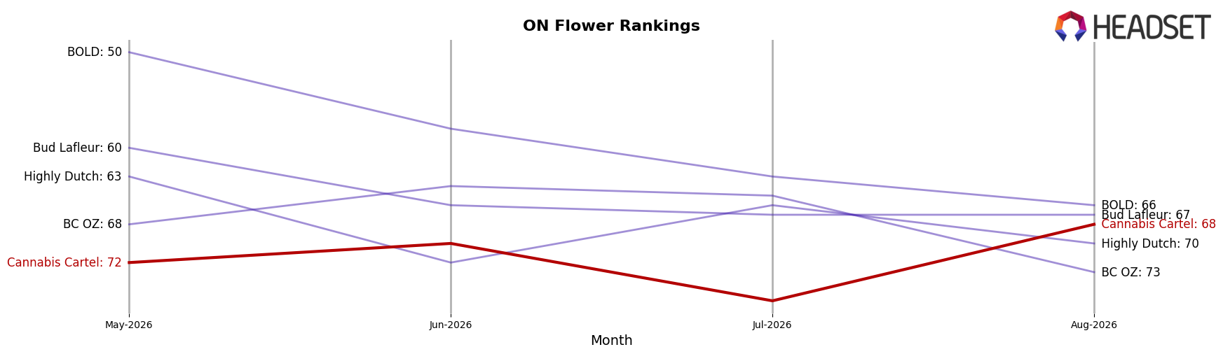 Cannabis Cartel market ranking for ON Flower